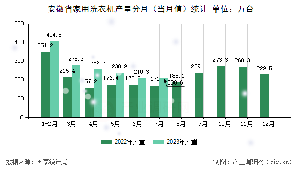 安徽省家用洗衣機產量分月（當月值）統計