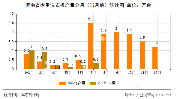 河南省家用洗衣機產量分月（當月值）統計圖