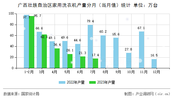 廣西壯族自治區家用洗衣機產量分月（當月值）統計