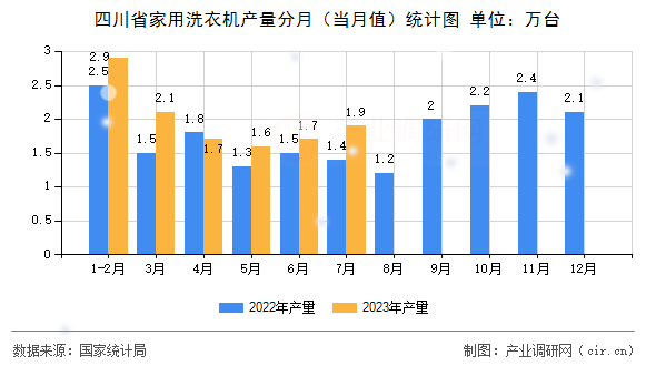 四川省家用洗衣機產(chǎn)量分月（當月值）統(tǒng)計圖