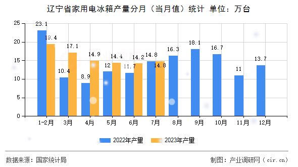 遼寧省家用電冰箱產量分月（當月值）統計