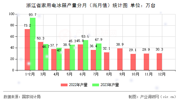 浙江省家用電冰箱產(chǎn)量分月（當(dāng)月值）統(tǒng)計圖