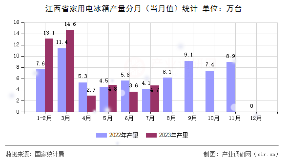 江西省家用電冰箱產量分月（當月值）統計