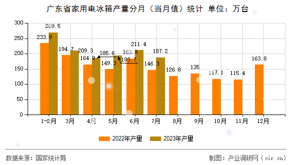 廣東省家用電冰箱產量分月（當月值）統計