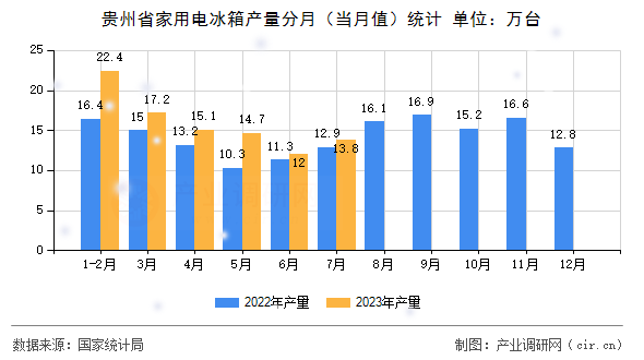 貴州省家用電冰箱產量分月（當月值）統計