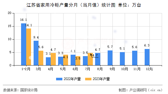 江蘇省家用冷柜產量分月（當月值）統計圖