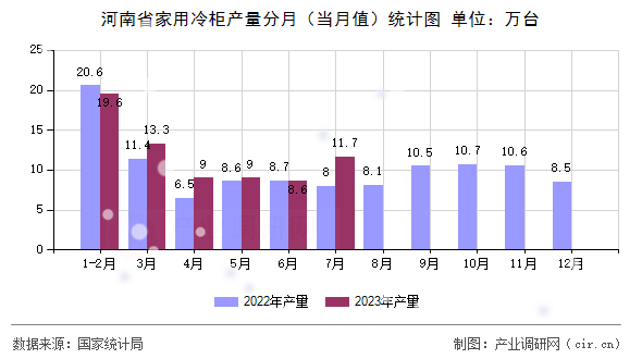 河南省家用冷柜產量分月（當月值）統計圖