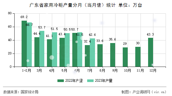 廣東省家用冷柜產量分月（當月值）統計