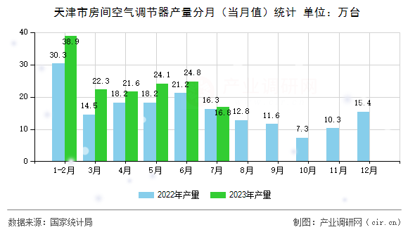 天津市房間空氣調節器產量分月（當月值）統計