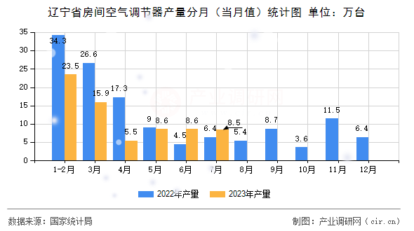 遼寧省房間空氣調節器產量分月（當月值）統計圖