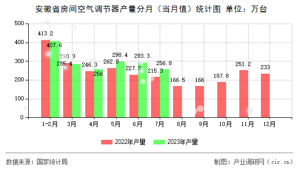 安徽省房間空氣調節器產量分月（當月值）統計圖