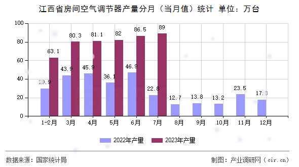 江西省房間空氣調節器產量分月（當月值）統計