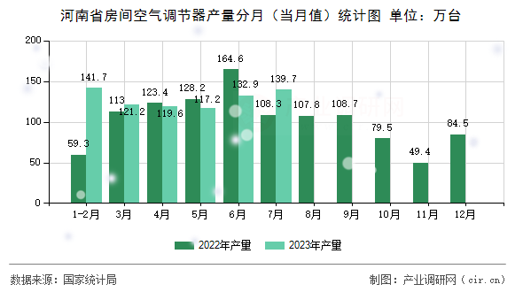 河南省房間空氣調節器產量分月（當月值）統計圖