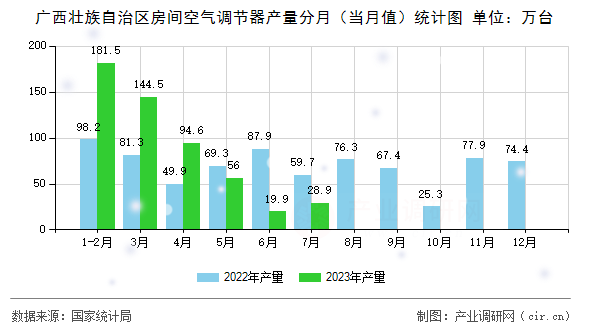 廣西壯族自治區房間空氣調節器產量分月（當月值）統計圖