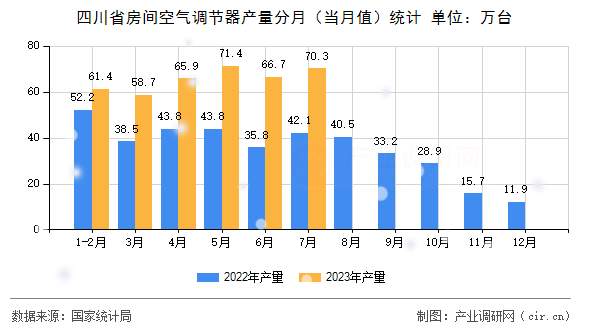 四川省房間空氣調(diào)節(jié)器產(chǎn)量分月（當(dāng)月值）統(tǒng)計