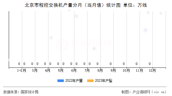 北京市程控交換機產量分月（當月值）統計圖