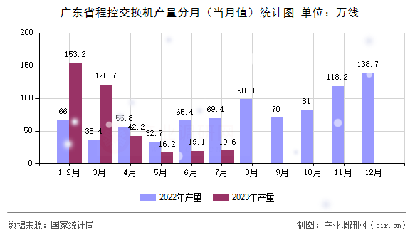 廣東省程控交換機產量分月（當月值）統計圖