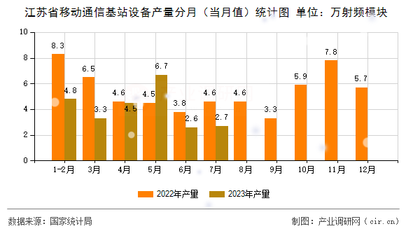 江蘇省移動通信基站設備產量分月（當月值）統計圖