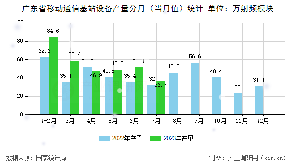 廣東省移動通信基站設備產量分月（當月值）統計