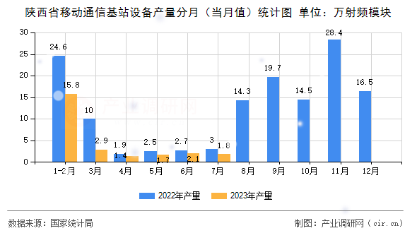 陜西省移動通信基站設備產量分月（當月值）統計圖