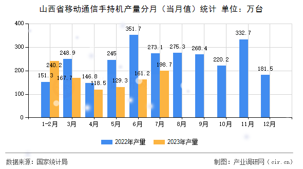 山西省移動通信手持機產量分月（當月值）統計