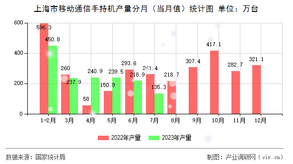 上海市移動通信手持機產量分月（當月值）統計圖