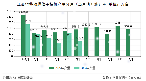 江西省移動通信手持機產量分月（當月值）統計圖
