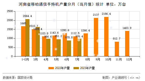 河南省移動通信手持機產量分月（當月值）統計