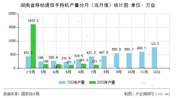 湖南省移動通信手持機產(chǎn)量分月（當(dāng)月值）統(tǒng)計圖