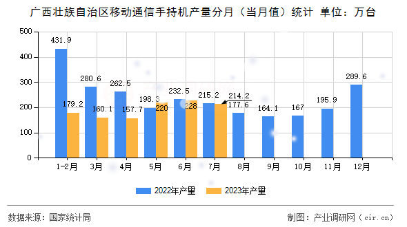 廣西壯族自治區(qū)移動通信手持機產(chǎn)量分月（當(dāng)月值）統(tǒng)計
