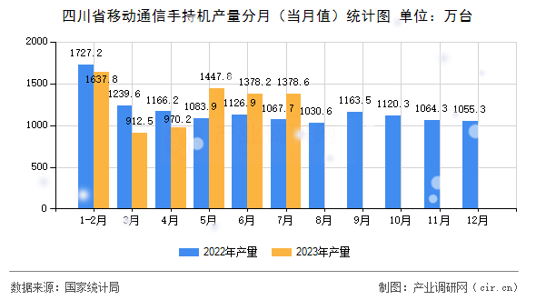 四川省移動通信手持機產量分月（當月值）統計圖