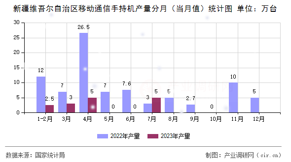 新疆維吾爾自治區移動通信手持機產量分月（當月值）統計圖