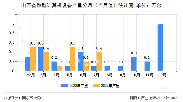 山西省微型計算機設備產量分月（當月值）統計圖