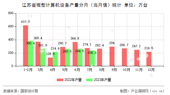 江蘇省微型計算機設備產量分月（當月值）統計
