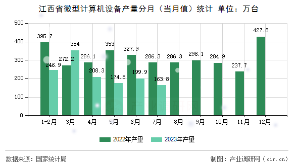 江西省微型計算機設備產量分月（當月值）統計