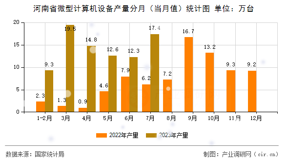 河南省微型計算機設備產量分月（當月值）統計圖
