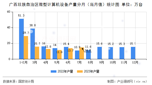 廣西壯族自治區微型計算機設備產量分月（當月值）統計圖