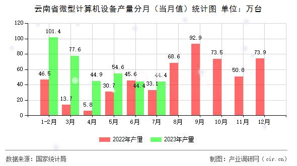 云南省微型計算機設(shè)備產(chǎn)量分月（當(dāng)月值）統(tǒng)計圖