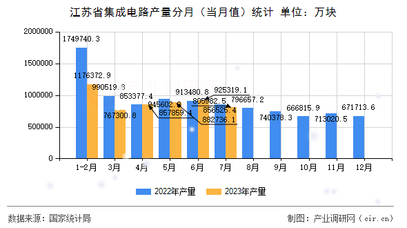 江蘇省集成電路產量分月（當月值）統計