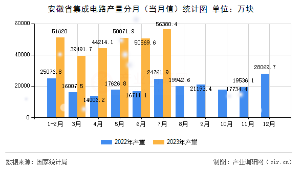 安徽省集成電路產量分月（當月值）統計圖