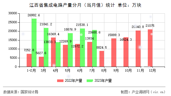 江西省集成電路產量分月（當月值）統計