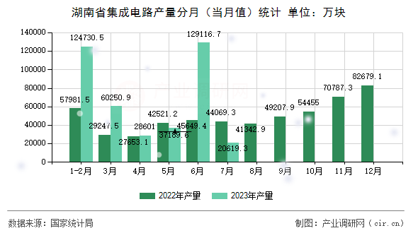 湖南省集成電路產量分月（當月值）統計