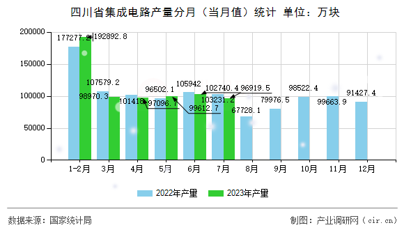 四川省集成電路產量分月（當月值）統計