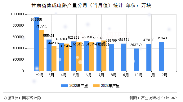 甘肅省集成電路產量分月（當月值）統計