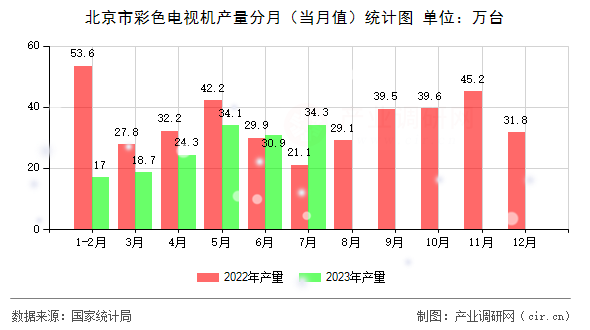 北京市彩色電視機產量分月（當月值）統計圖