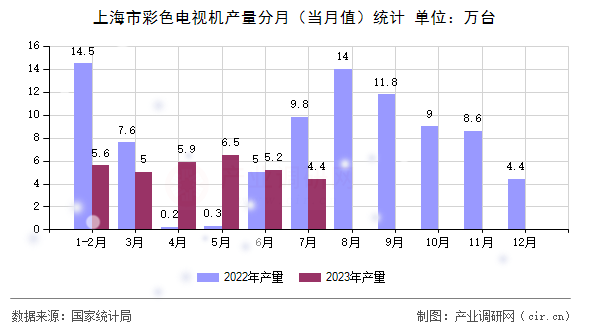 上海市彩色電視機產量分月（當月值）統計