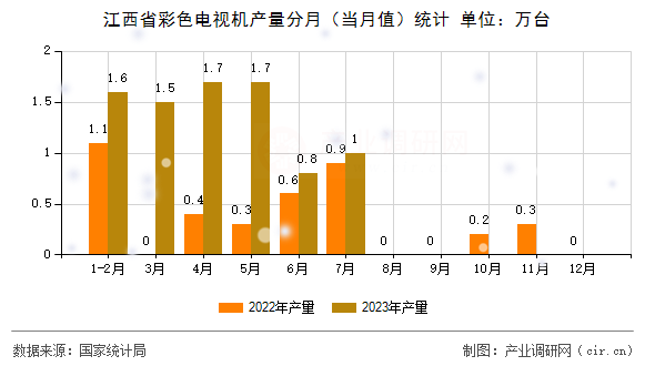 江西省彩色電視機產量分月（當月值）統計