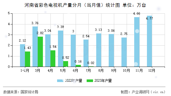 河南省彩色電視機產量分月（當月值）統計圖