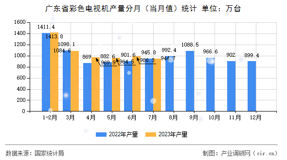 廣東省彩色電視機產量分月（當月值）統計