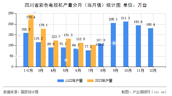 四川省彩色電視機產(chǎn)量分月（當月值）統(tǒng)計圖
